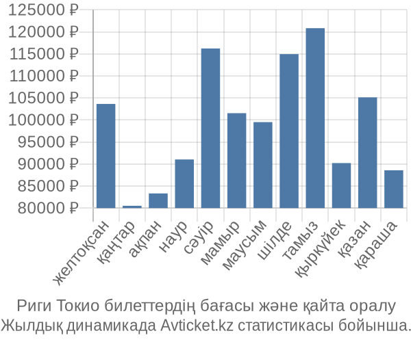 Риги Токио авиабилет бағасы