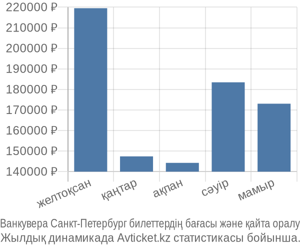 Ванкувера Санкт-Петербург авиабилет бағасы