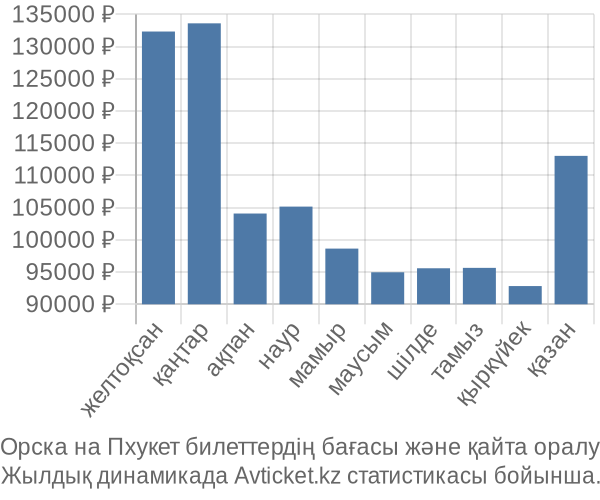 Орска на Пхукет авиабилет бағасы