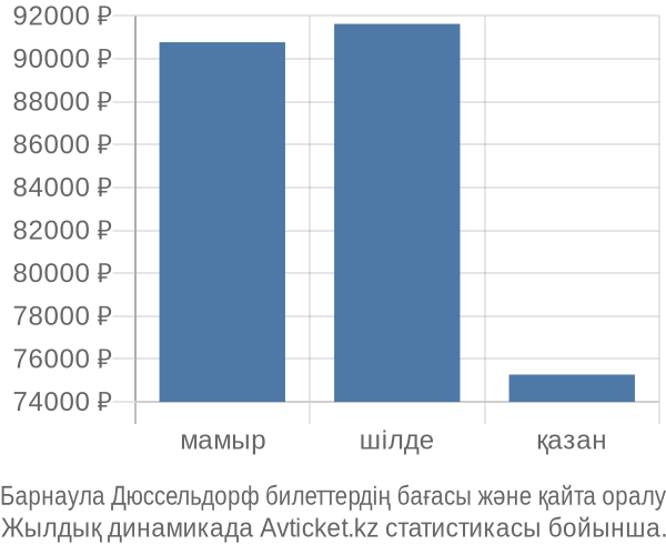 Барнаула Дюссельдорф авиабилет бағасы