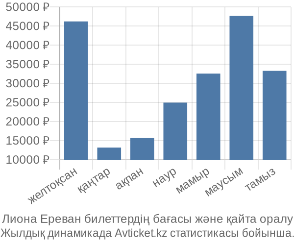 Лиона Ереван авиабилет бағасы