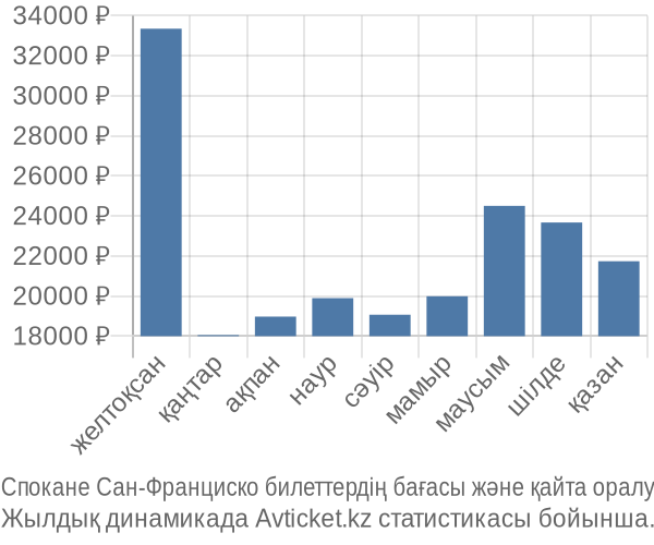 Спокане Сан-Франциско авиабилет бағасы