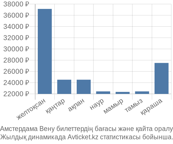 Амстердама Вену авиабилет бағасы