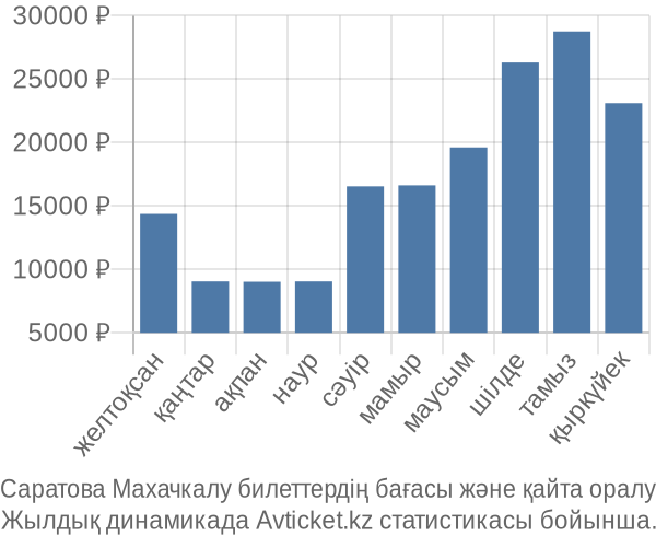 Саратова Махачкалу авиабилет бағасы