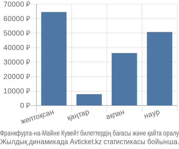 Франкфурта-на-Майне Кувейт авиабилет бағасы