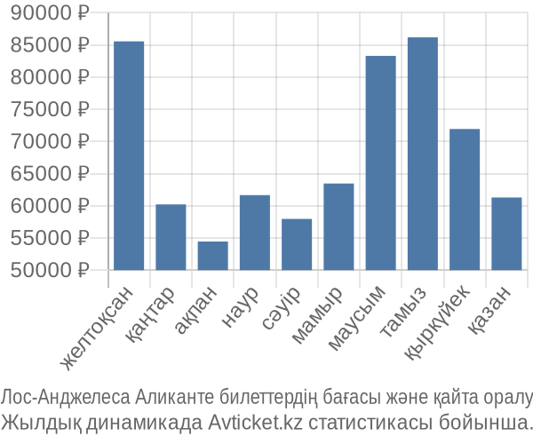 Лос-Анджелеса Аликанте авиабилет бағасы