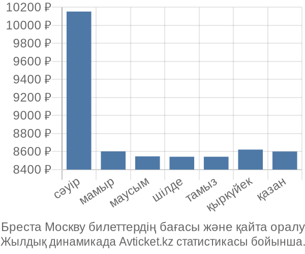 Бреста Москву авиабилет бағасы