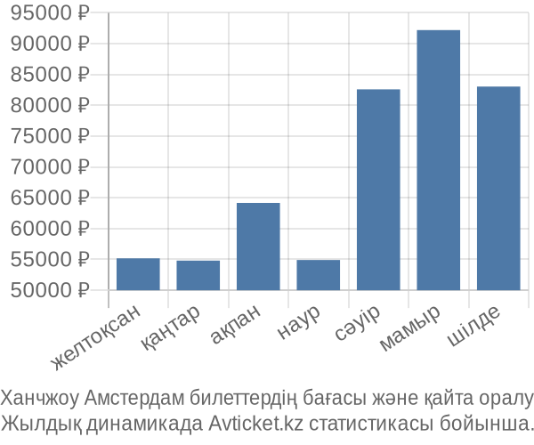 Ханчжоу Амстердам авиабилет бағасының өзгеру графигі Ханчжоу Амстердам авиабилет бағасы