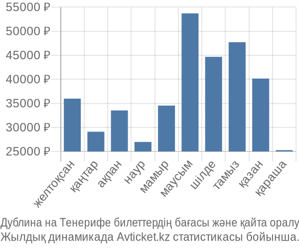 Дублина на Тенерифе авиабилет бағасы