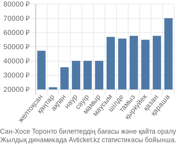 Сан-Хосе Торонто авиабилет бағасы