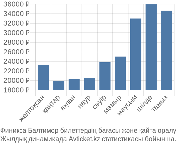 Финикса Балтимор авиабилет бағасы