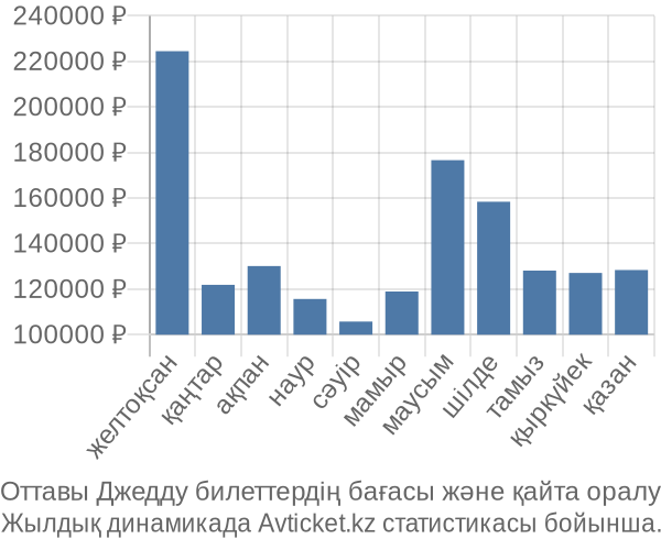 Оттавы Джедду авиабилет бағасы