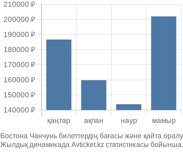 Бостона Чанчунь авиабилет бағасы