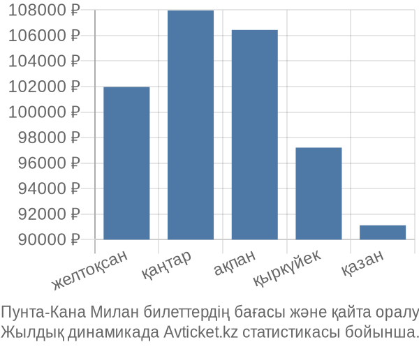 Пунта-Кана Милан авиабилет бағасы