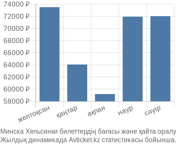 Минска Хельсинки авиабилет бағасы