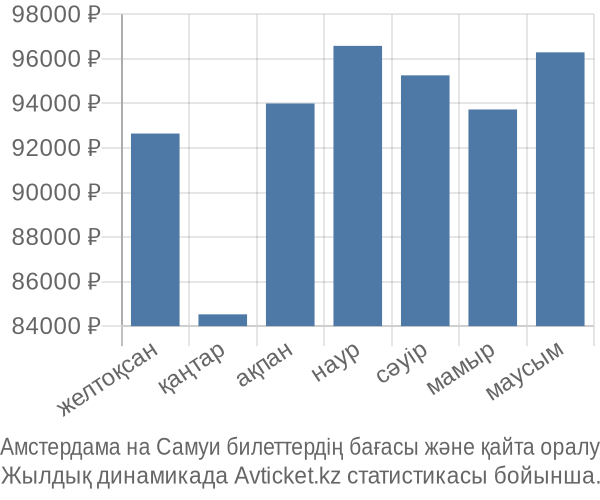 Амстердама на Самуи авиабилет бағасы