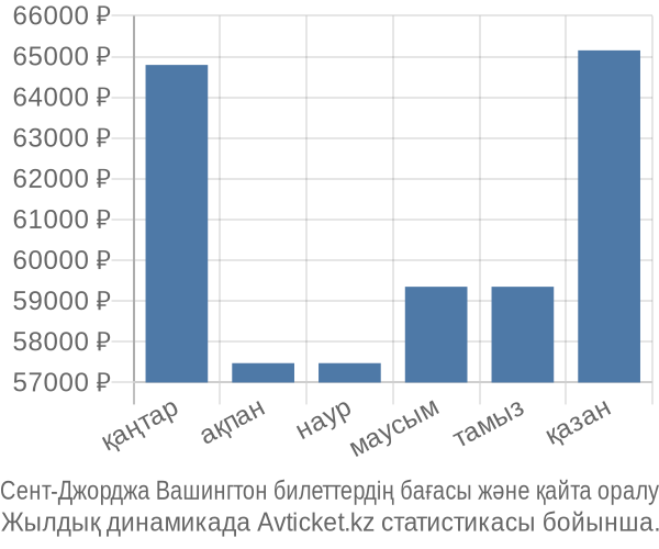 Сент-Джорджа Вашингтон авиабилет бағасы