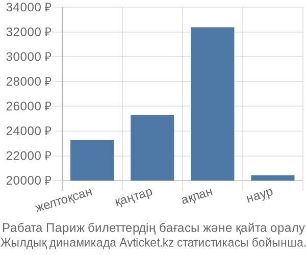 Рабата Париж авиабилет бағасы