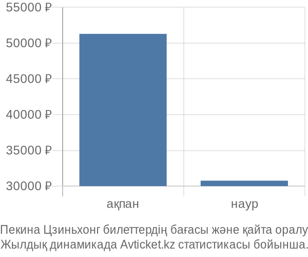 Пекина Цзиньхонг авиабилет бағасы