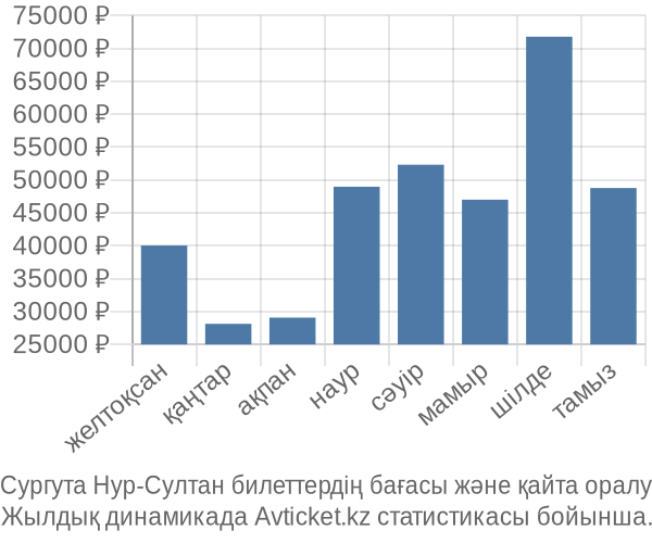 Сургута Нур-Султан авиабилет бағасы