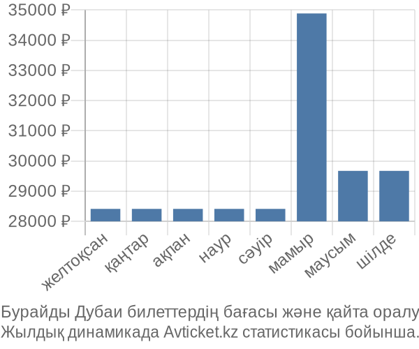 Бурайды Дубаи авиабилет бағасы