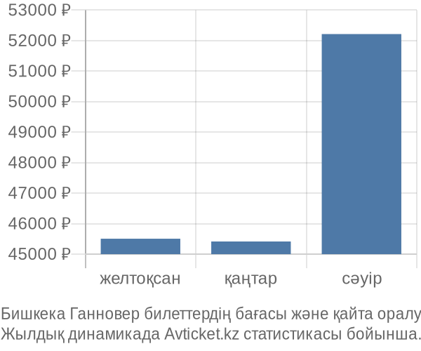 Бишкека Ганновер авиабилет бағасы