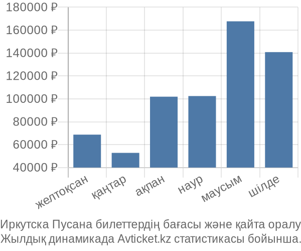 Иркутска Пусана авиабилет бағасы