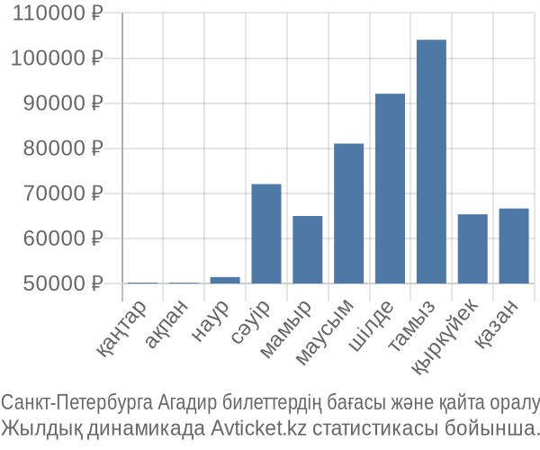 Санкт-Петербурга Агадир авиабилет бағасы