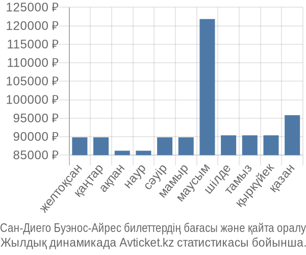 Сан-Диего Буэнос-Айрес авиабилет бағасы