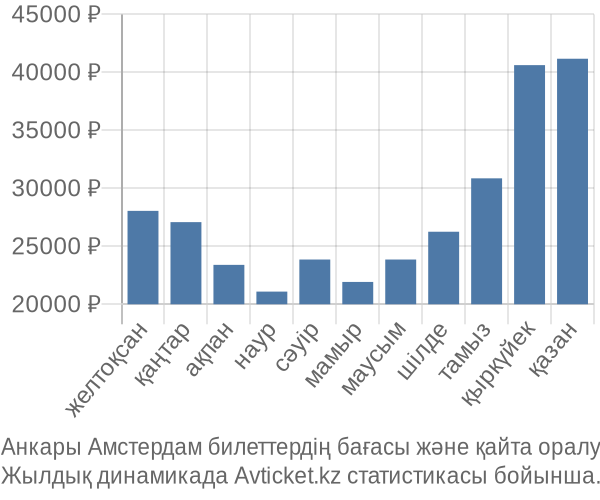 Анкары Амстердам авиабилет бағасы