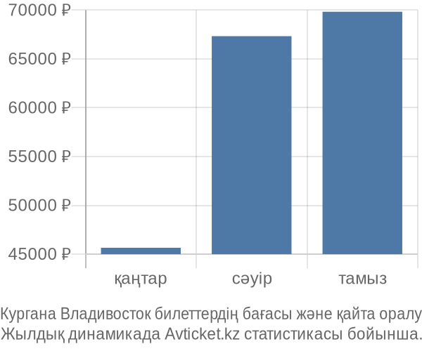 Кургана Владивосток авиабилет бағасы