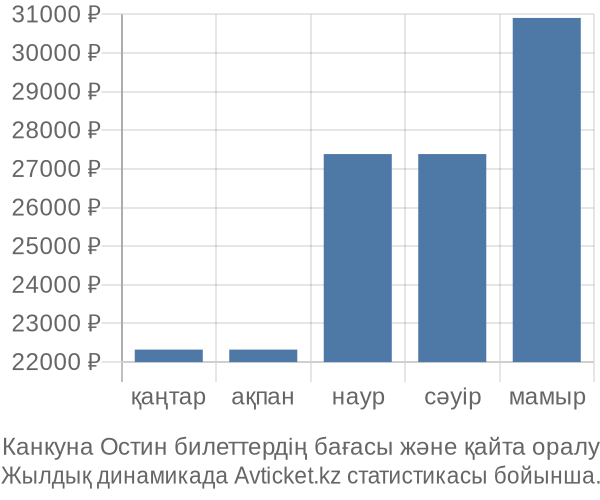 Канкуна Остин авиабилет бағасы