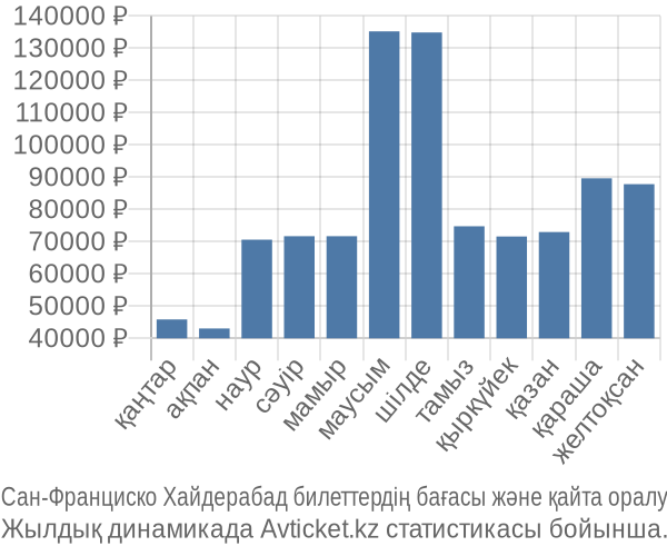 Сан-Франциско Хайдерабад авиабилет бағасы