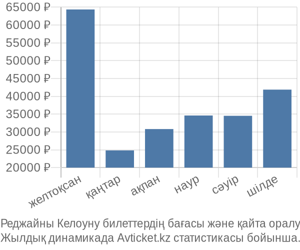Реджайны Келоуну авиабилет бағасы