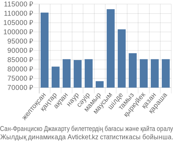 Сан-Франциско Джакарту авиабилет бағасы