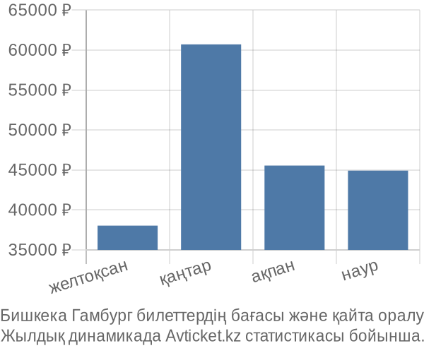 Бишкека Гамбург авиабилет бағасы