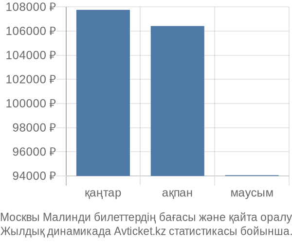 Москвы Малинди авиабилет бағасы