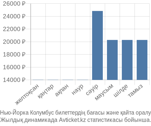 Нью-Йорка Колумбус авиабилет бағасы