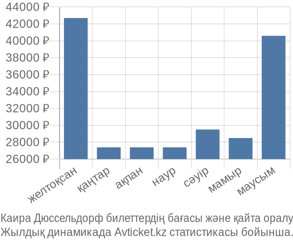 Каира Дюссельдорф авиабилет бағасы