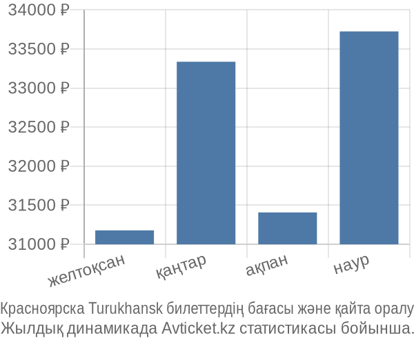 Красноярска Turukhansk авиабилет бағасы