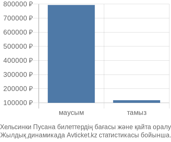 Хельсинки Пусана авиабилет бағасы