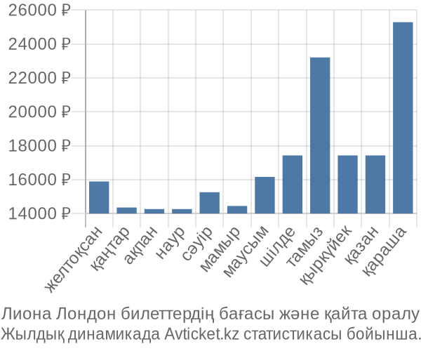 Лиона Лондон авиабилет бағасы