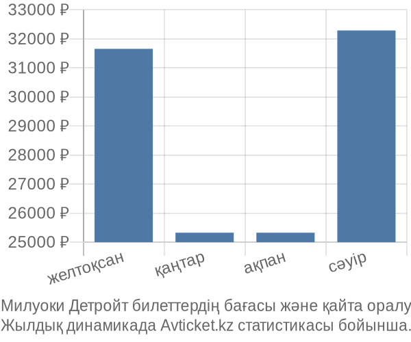 Милуоки Детройт авиабилет бағасы