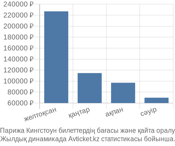 Парижа Кингстоун авиабилет бағасының өзгеру графигі Парижа Кингстоун авиабилет бағасы