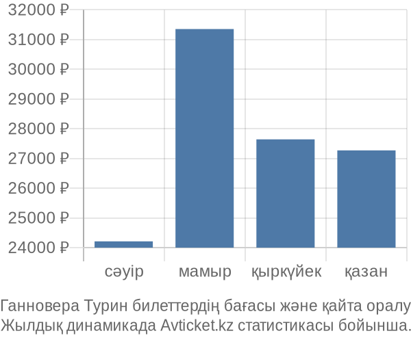 Ганновера Турин авиабилет бағасы