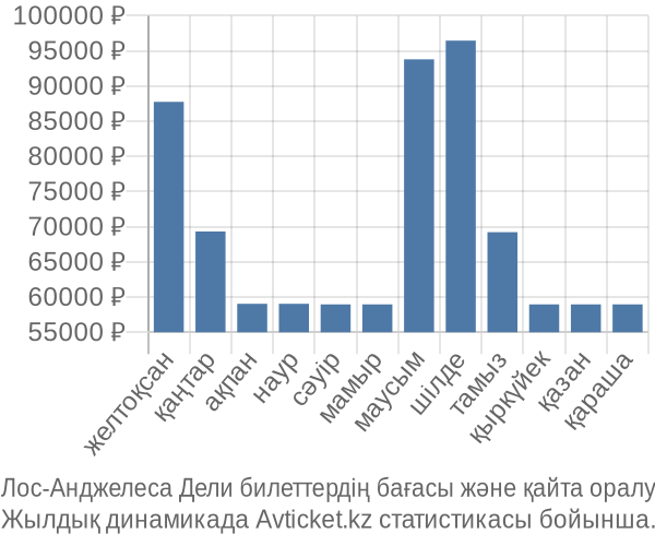 Лос-Анджелеса Дели авиабилет бағасы