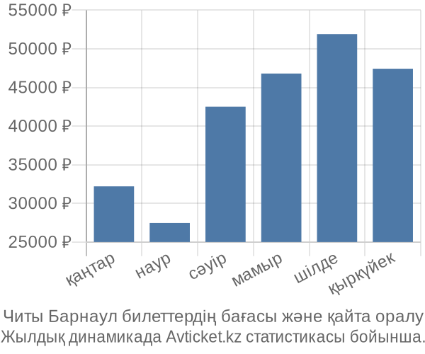 Читы Барнаул авиабилет бағасы