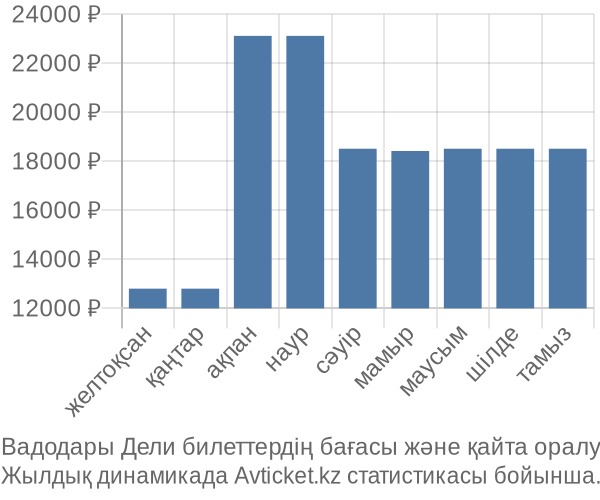 Вадодары Дели авиабилет бағасы