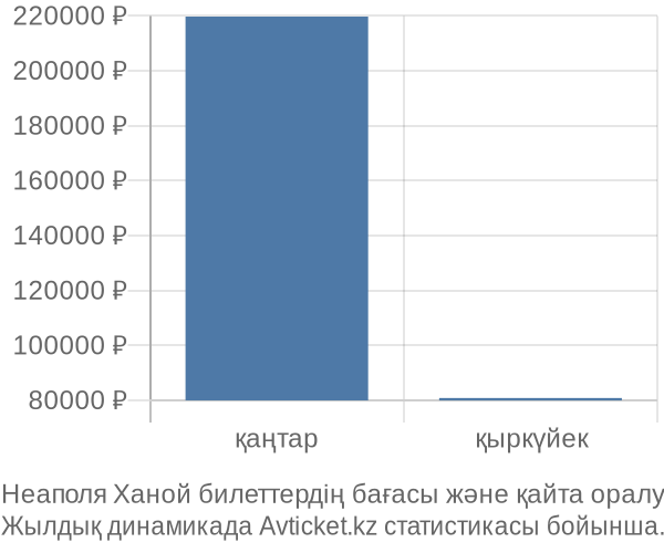 Неаполя Ханой авиабилет бағасы