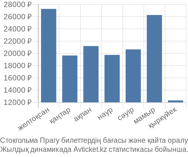Стокгольма Прагу авиабилет бағасы